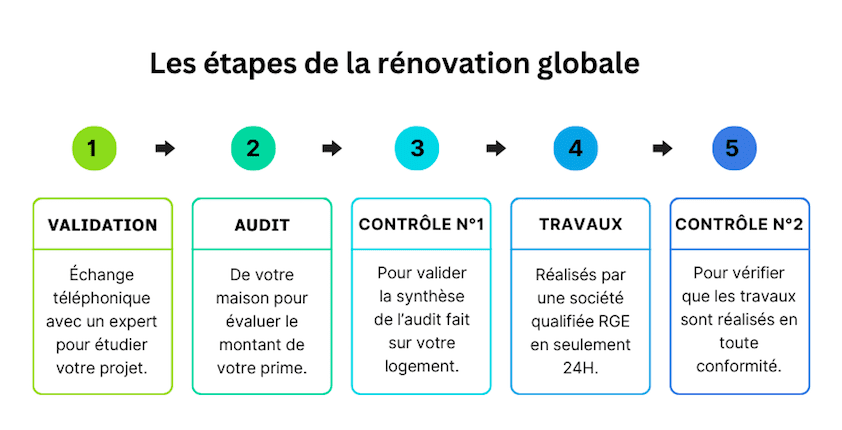 Voici les 5 étapes de la rénovation globale